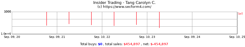 Insider Trading Transactions for Tang Carolyn C.