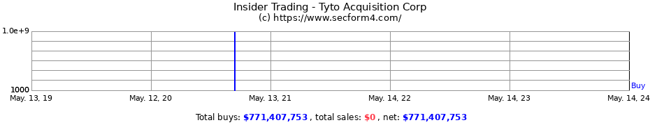 Insider Trading Transactions for Tyto Acquisition Corp