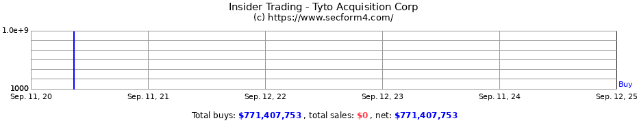 Insider Trading Transactions for Tyto Acquisition Corp