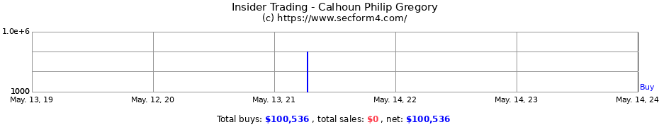 Insider Trading Transactions for Calhoun Philip Gregory