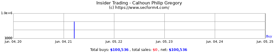 Insider Trading Transactions for Calhoun Philip Gregory