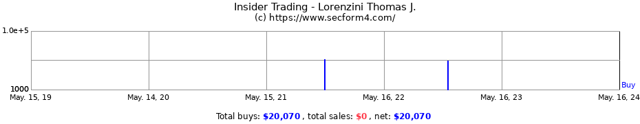 Insider Trading Transactions for Lorenzini Thomas J.