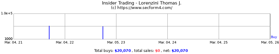 Insider Trading Transactions for Lorenzini Thomas J.