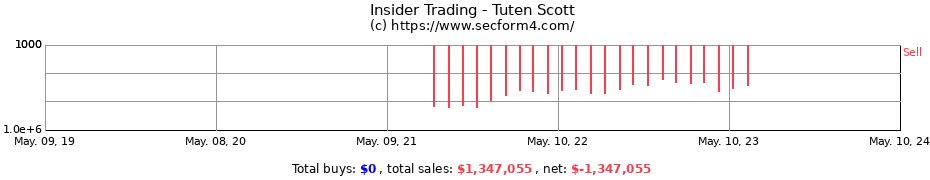 Insider Trading Transactions for Tuten Scott