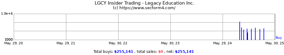 Insider Trading Transactions for Legacy Education Inc.