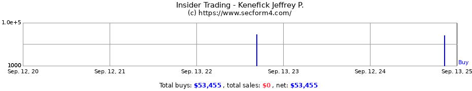 Insider Trading Transactions for Kenefick Jeffrey P.