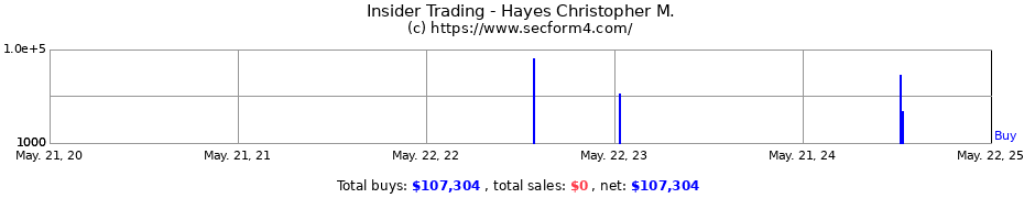 Insider Trading Transactions for Hayes Christopher M.