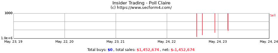 Insider Trading Transactions for Poll Claire