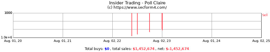 Insider Trading Transactions for Poll Claire