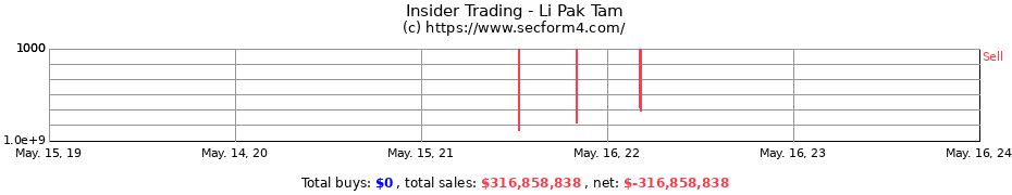 Insider Trading Transactions for Li Pak Tam