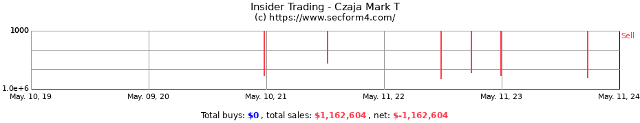 Insider Trading Transactions for Czaja Mark T