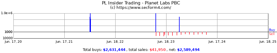 Insider Trading Transactions for Planet Labs PBC