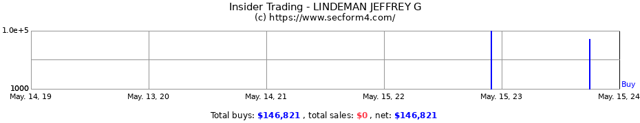 Insider Trading Transactions for LINDEMAN JEFFREY G