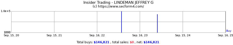 Insider Trading Transactions for LINDEMAN JEFFREY G