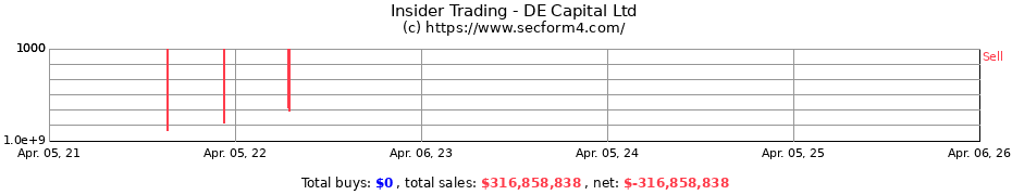 Insider Trading Transactions for DE Capital Ltd