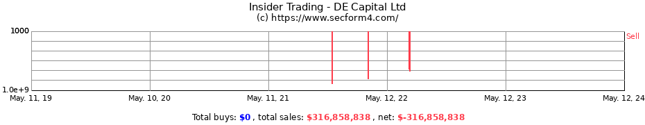 Insider Trading Transactions for DE Capital Ltd