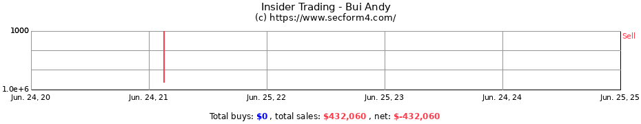 Insider Trading Transactions for Bui Andy