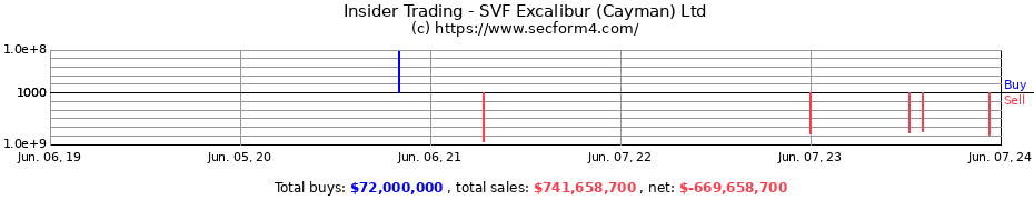 Insider Trading Transactions for SVF Excalibur (Cayman) Ltd