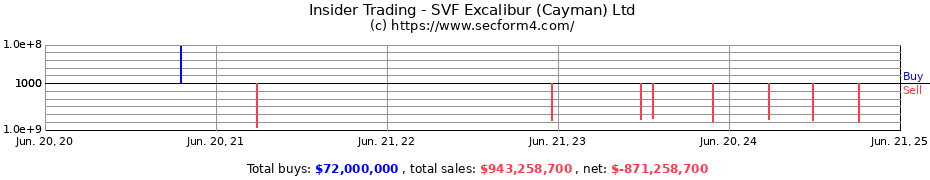 Insider Trading Transactions for SVF Excalibur (Cayman) Ltd