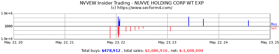 Insider Trading Transactions for Nuvve Holding Corp.