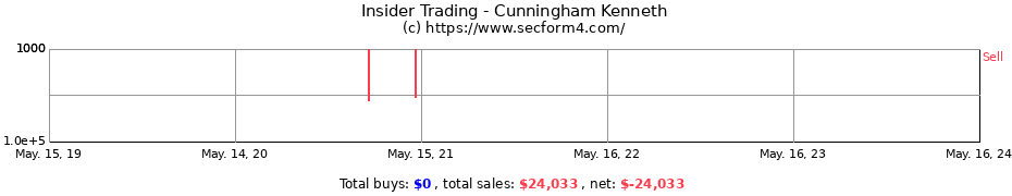 Insider Trading Transactions for Cunningham Kenneth