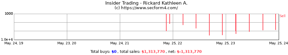 Insider Trading Transactions for Rickard Kathleen A.