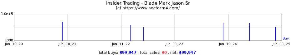 Insider Trading Transactions for Blade Mark Jason Sr