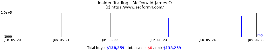 Insider Trading Transactions for McDonald James O