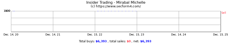 Insider Trading Transactions for Mirabal Michelle