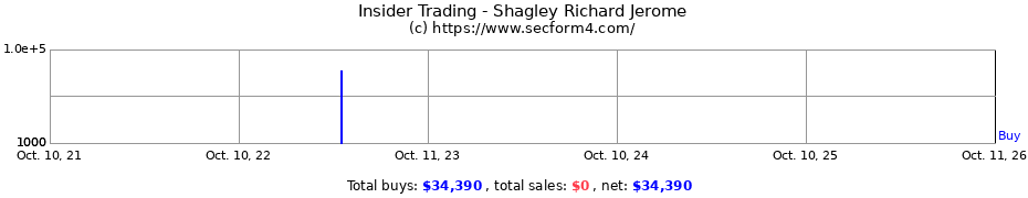 Insider Trading Transactions for Shagley Richard Jerome