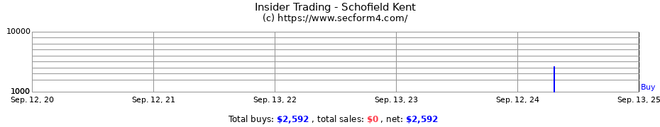 Insider Trading Transactions for Schofield Kent