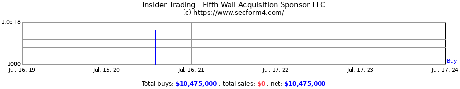 Insider Trading Transactions for Fifth Wall Acquisition Sponsor LLC