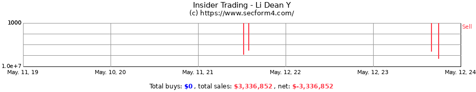Insider Trading Transactions for Li Dean Y
