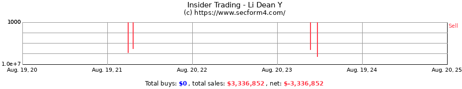 Insider Trading Transactions for Li Dean Y