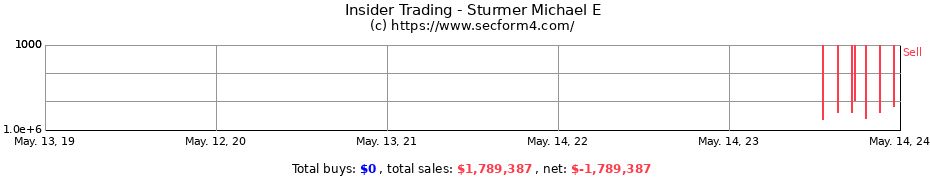 Insider Trading Transactions for Sturmer Michael E