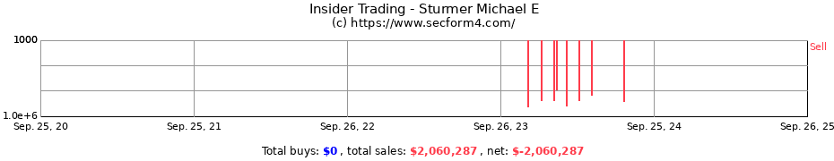 Insider Trading Transactions for Sturmer Michael E