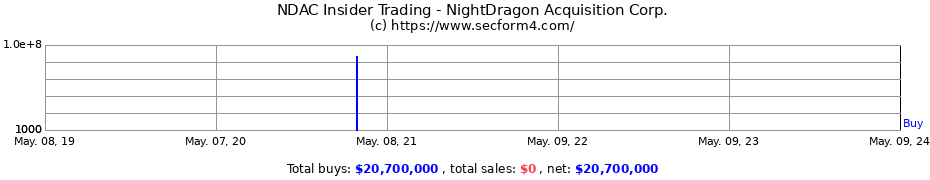 Insider Trading Transactions for NightDragon Acquisition Corp.