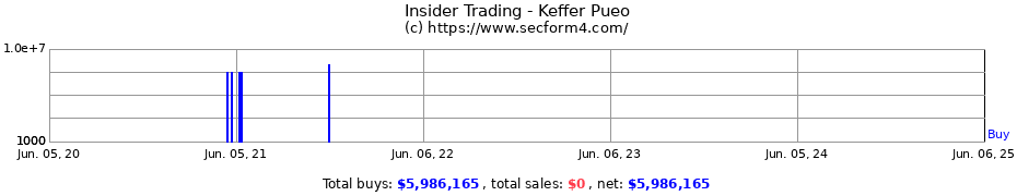 Insider Trading Transactions for Keffer Pueo