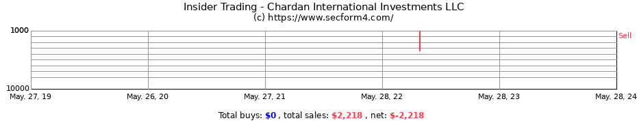 Insider Trading Transactions for Chardan International Investments LLC