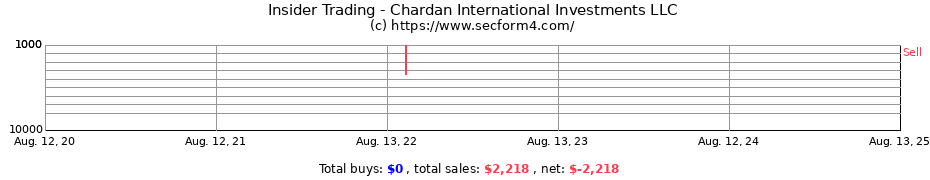 Insider Trading Transactions for Chardan International Investments LLC