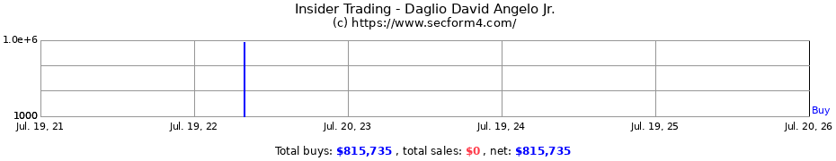 Insider Trading Transactions for Daglio David Angelo Jr.