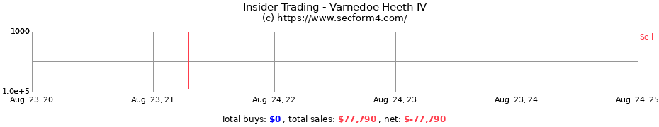 Insider Trading Transactions for Varnedoe Heeth IV