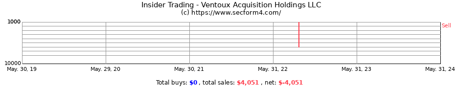 Insider Trading Transactions for Ventoux Acquisition Holdings LLC