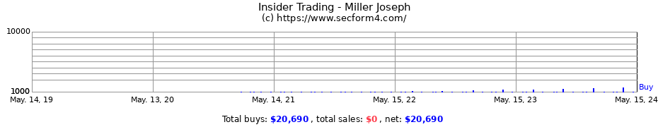Insider Trading Transactions for Miller Joseph