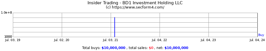 Insider Trading Transactions for BD1 Investment Holding LLC