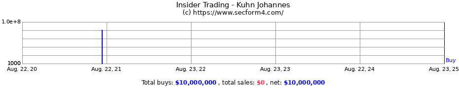 Insider Trading Transactions for Kuhn Johannes