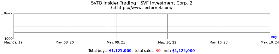 Insider Trading Transactions for SVF Investment Corp. 2