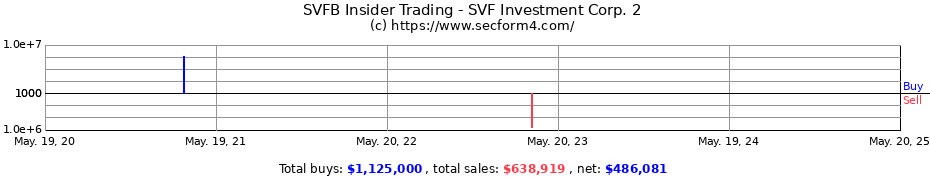 Insider Trading Transactions for SVF Investment Corp. 2