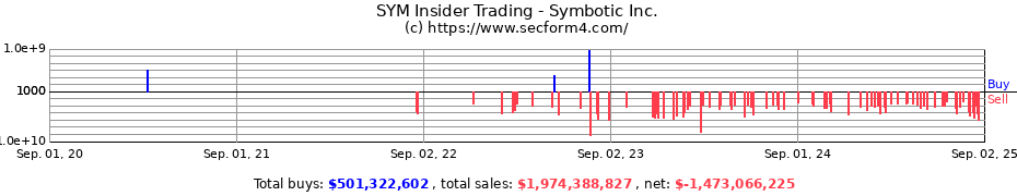 Insider Trading Transactions for Symbotic Inc.