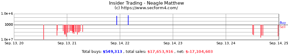 Insider Trading Transactions for Neagle Matthew